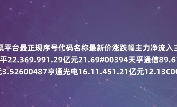 哪个股票平台最正规序号代码名称最新价涨跌幅主力净流入主力净占比1002017东信和平22.369.991.29亿元21.69#00394天孚通信89.610.731.28亿元3.52600487亨通光电16.11.451.21亿元12.13C00570太辰光110.1311.21.11亿元2.94P02104恒宝股份22.786.259092.75万元1.7c01205联特科技90.991.597
